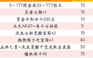 cf赏金令3个月能升多少，cf赏金令30元能到200级吗