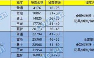 dnf史诗之路无限通行证怎么拿？dnf史诗之路怎么一直一阶段？