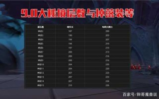 魔兽世界285装备怎么获得？魔兽世界258套装物品哪里掉？