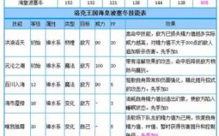 洛克王国水瓶宫技能表？洛克王国水瓶宫一阶打法？
