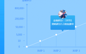 炫舞xvip怎么升级？炫舞xvip升级要求？