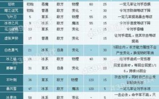 洛克王国大雪技能表，洛克王国雪女