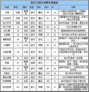 洛克王国全部宠物技能大全-第1张图片 洛克王国全部宠物技能大全-第1张图片