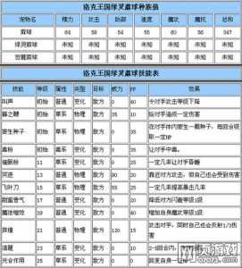 洛克王国朝夕技能表,洛克王国朝夕没有时光倒流技能?-第2张图片 洛克王国朝夕技能表,洛克王国朝夕没有时光倒流技能?-第2张图片