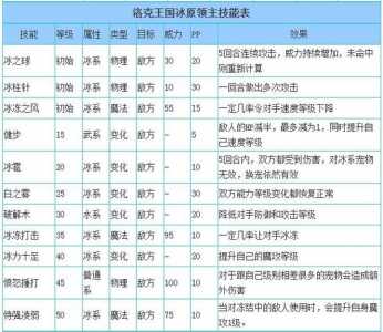 洛克王国洛卫技能表,洛克王国洛神技能表?-第4张图片 洛克王国洛卫技能表,洛克王国洛神技能表?-第4张图片