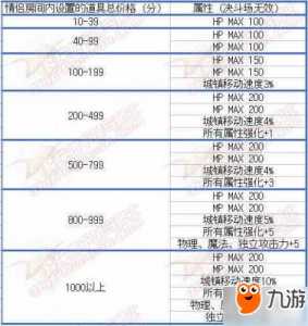 dnf婚房属性怎么摆装饰才能满，dnf婚房属性怎么弄满的步骤-第1张图片