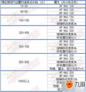 dnf婚房属性怎么摆装饰才能满，dnf婚房属性怎么弄满的步骤-第1张图片