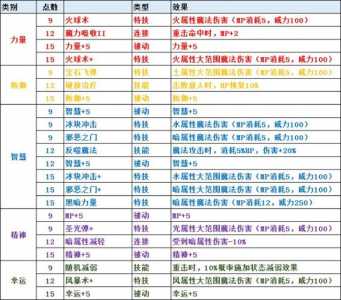 格兰蒂亚2人物技能加点？格兰蒂亚2全技能书？-第3张图片