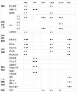 cfa和cpa哪个含金量高?cfa和cpa哪个含金量高知乎?-第1张图片 cfa和cpa哪个含金量高?cfa和cpa哪个含金量高知乎?-第1张图片