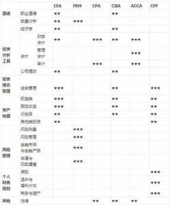 cfa和cpa哪个含金量高？cfa和cpa哪个含金量高知乎？-第1张图片