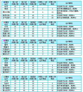 仙剑奇侠传3紫萱技能？仙剑三紫萱技能用不了？-第2张图片