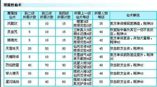 仙剑奇侠传技能等级，仙剑奇侠传人物技能等级？-第1张图片