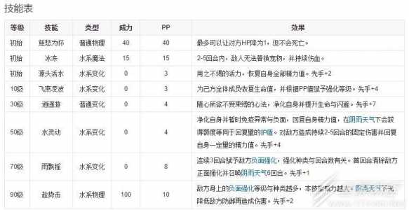 洛克王国水灵动技能在哪得，洛克王国水灵技能配置-第2张图片