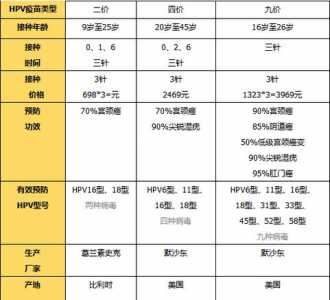 九价宫颈癌疫苗三针一共多少钱,打了九价意外怀孕怎么办-第1张图片 九价宫颈癌疫苗三针一共多少钱,打了九价意外怀孕怎么办-第1张图片