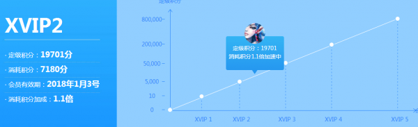 炫舞xvip怎么升级？炫舞xvip升级要求？-第1张图片