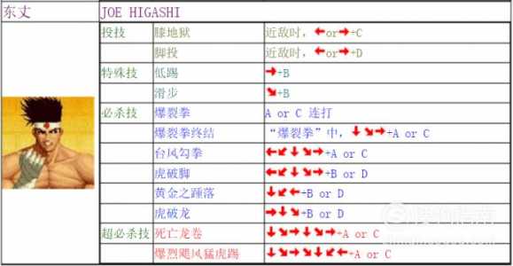 拳皇2000八神配东丈怎么连招？拳皇2000里八神？-第1张图片