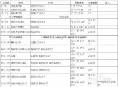 魔兽世界铭文怎么升级，魔兽世界铭文怎么升级的？-第1张图片