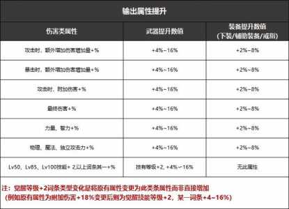 dnf怎么快速提升装备等级，dnf装备升级怎么升？-第2张图片