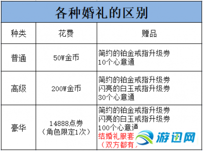 dnf怎么结婚属性，dnf结婚属性怎么搞？-第3张图片