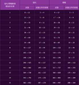 dnf装备强化多少会爆,dnf装备强化比较高上限是多少?-第3张图片 dnf装备强化多少会爆,dnf装备强化比较高上限是多少?-第3张图片