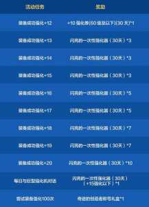dnf装备强化多少会爆,dnf装备强化比较高上限是多少?-第4张图片 dnf装备强化多少会爆,dnf装备强化比较高上限是多少?-第4张图片