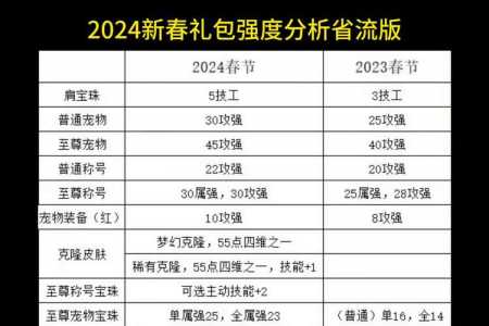 dnf新年禮(lǐ)包什么时候上架,dnf新年套禮(lǐ)包内容?-第1张图片 dnf新年禮(lǐ)包什么时候上架,dnf新年套禮(lǐ)包内容?-第1张图片