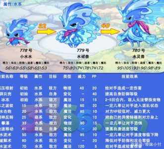 洛克王国水灵兽什么性格好?洛克王国水灵兽技能配置?-第4张图片 洛克王国水灵兽什么性格好?洛克王国水灵兽技能配置?-第4张图片