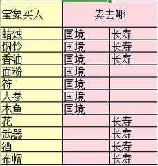 梦幻西游跑商最(zuì)快路线怎么走，梦幻2021跑商最(zuì)快路线和买卖-第2张图片