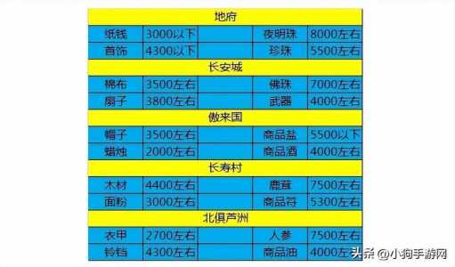 梦幻西游跑商最(zuì)快路线怎么走，梦幻2021跑商最(zuì)快路线和买卖-第3张图片
