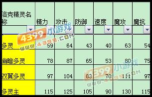洛克王国黄灵厉害吗,洛克王国黄灵技能表-第3张图片 洛克王国黄灵厉害吗,洛克王国黄灵技能表-第3张图片