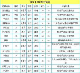 洛克王(wáng)国罗隐换血技能怎么得,洛克王(wáng)国罗隐强不强?-第1张图片 洛克王(wáng)国罗隐换血技能怎么得,洛克王(wáng)国罗隐强不强?-第1张图片