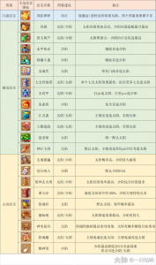 梦幻西游转门派对应技能表?梦幻西游转门派后门派技能怎么办?-第2张图片 梦幻西游转门派对应技能表?梦幻西游转门派后门派技能怎么办?-第2张图片