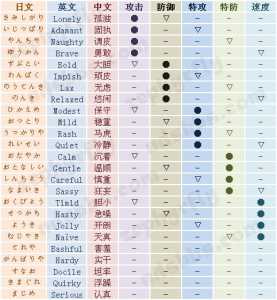 口袋妖怪性格影响大吗?口袋妖怪性格影响什么?-第3张图片 口袋妖怪性格影响大吗?口袋妖怪性格影响什么?-第3张图片