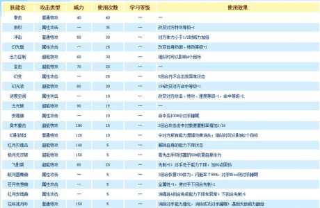 赛尔号索拉技能表,赛尔号索比拉特技能表-第4张图片 赛尔号索拉技能表,赛尔号索比拉特技能表-第4张图片